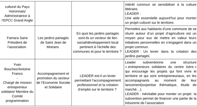 Graphique 11: Représentation des freins et moteurs du programme LEADER par les porteurs de projet (SOURCE : Questionnaire aux porteurs de projet du programme