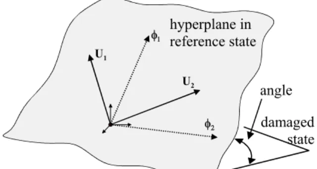 Fig. 1. 3-D interpretation of the angle between hyper- hyper-planes of data in two states.