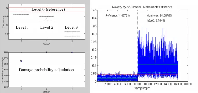 Fig. 4. Damage detection by identified  natural frequency of the first mode 