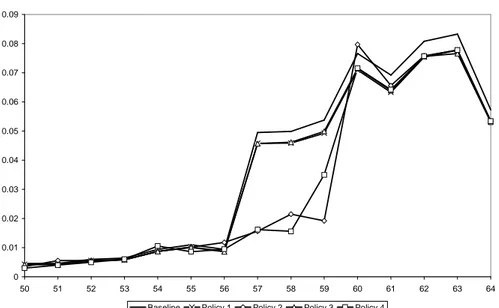 Figure A2: Hazard rates by age – Conventional early retirement system 