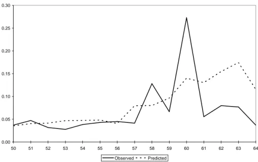 Figure 1 : Hazard rates by age 