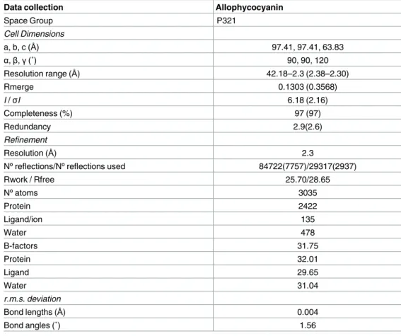 Table 1. Information on the data collection and refinement for the determination of the three dimen- dimen-sional structure of Allophycocyanin from Gracilaria chilensis.