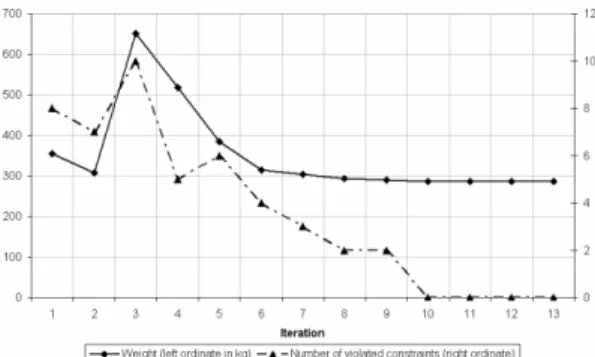 Figure 6: objective function of the beam. 
