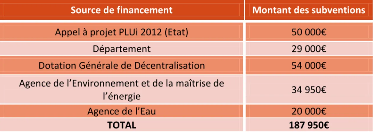 Tableau 1 : Exemple du détail des subventions touchées par une Communauté  d’Agglomération de 29 communes et de 95 000 habitants en 2013