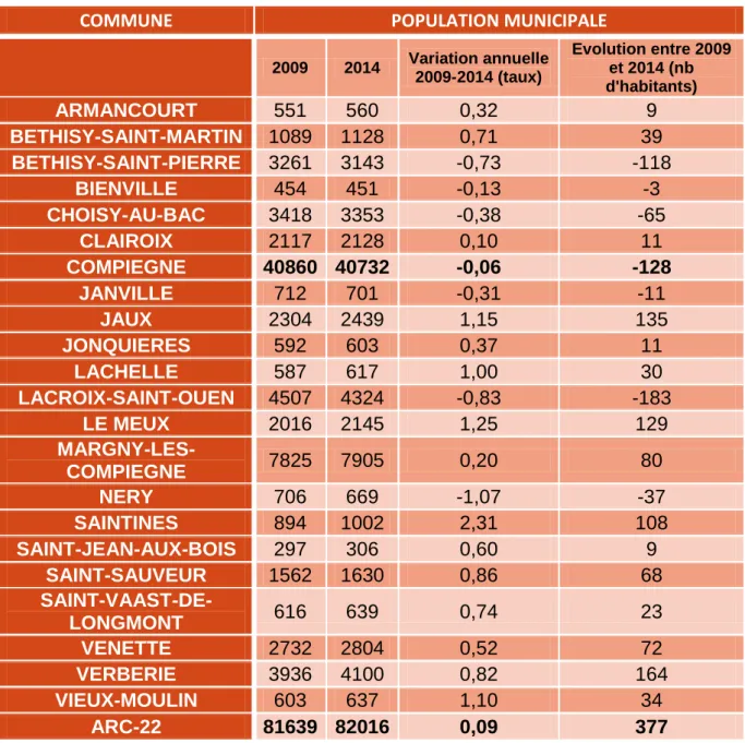 Tableau 2 : Situation et évolution démographiques des communes de l’ARC. Source INSEE  2014 ; Sitadel2 ; Services de l’ARC 