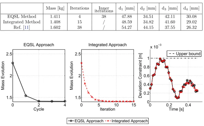 Table 2: Numerical results - Formulation Eq. (23).