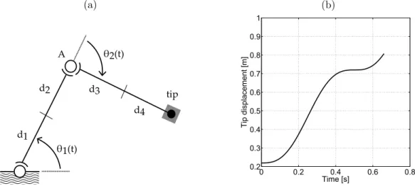 Figure 2: (a) The 2-dof robot model with 2 beam elements per link, (b) The ideal tip displacement with respect to time of a rigid robot.