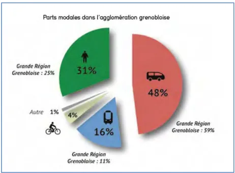 Illustration 16. Parts modales dans l’agglomération grenobloise (Source : SMTC / GAM, 2010) 