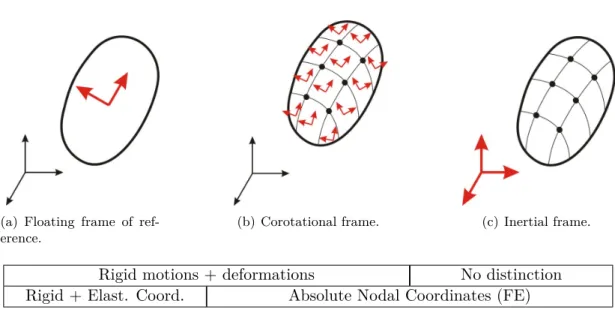 Figure 2.3: Several types of reference frames.