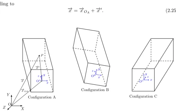 Figure 2.4: Free 3D motion of a single rigid body represented at three different config- config-urations.