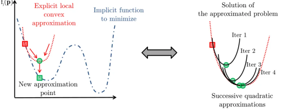 Figure 2.7: Sequential convex programming approach.