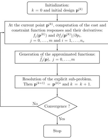 Figure 2.8: Iterative process of the sequential convex programming method (Bruyneel et al., 2002).