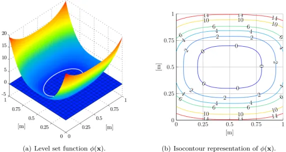 Figure 3.2: Implicit representation of a super-ellipse feature.