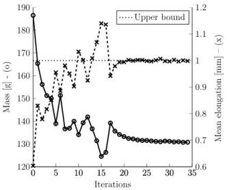 Figure 12 illustrates large oscillations in the objec- objec-tive and constraint function values during the initial design iterations