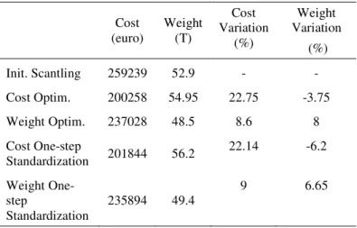 Table 2. Results of the optimization 