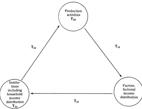 Fig.  i.  Simplified  interrelationship  among  principal  SAM  accounts  (production  activities,  factors  and  institutions)