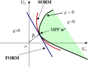 Figure 7.14 Comparison of FORM and SORM U2g = 0U1oMPP u*βSORMFORMg>0g<0