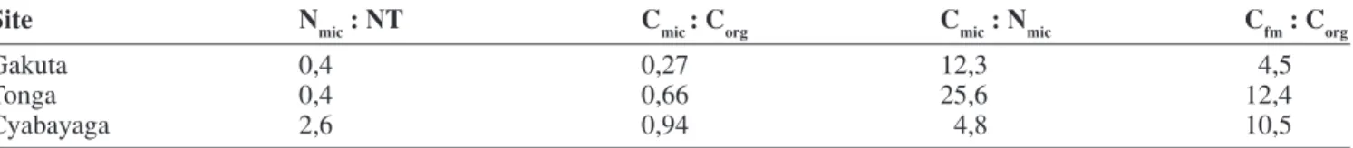 Tableau 7. Proportions des différentes formes de l’azote et du carbone pour les sols étudiés (en %) — Nitrogen and carbon  different form proportions for studied soils (in %)