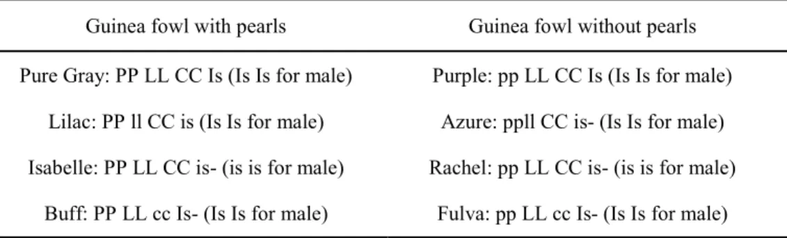 Table 2: Genetic formulas of different colors (Dams, 1996) 