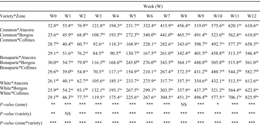 Table 7. Growth performance (g) means for Common, Bonaparte and White guinea fowls rearing in extensive system under different zones  Week (W)  Variety*Zone  W0  W1  W2  W3  W4  W5  W6  W7  W8  W9  W10  W11  W12  Common*Atacora  Common*Borgou  Common*Colli