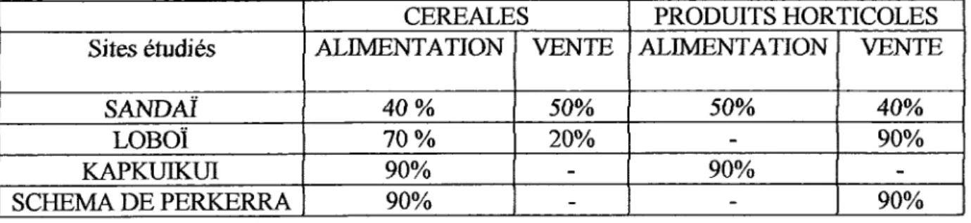 Tableau  N° 2 Part des productions de céréales et de produits horticoles réservés  a 