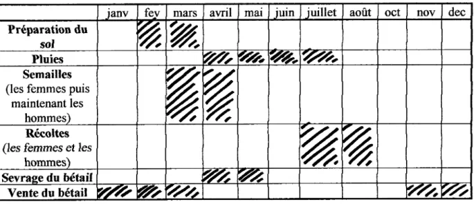 Tableau n 03  : Calendrier annuelle du travail. 