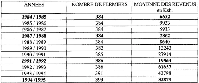 Tableau n°6  Evolution des revenus de 1980  a  1995. 