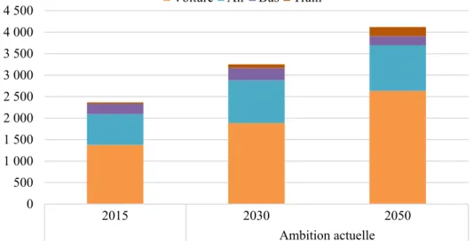 Figure 1.3 : Émissions mondiales de CO2 liées au déplacements nationaux non-urbains selon  différents scénarios, exprimées en millions de tonnes (adapté de : ITF, 2019) 