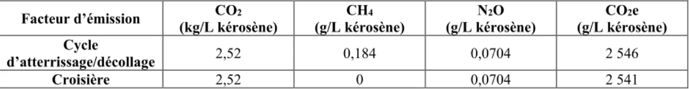 Tableau 2.1: Facteurs d’émissions de différents GES selon la partie du vol (adapté de : CITEPA, 2019a)  Facteur d’émission  CO 2    (kg/L kérosène)  CH 4   (g/L kérosène)  N 2 O  (g/L kérosène)  CO 2 e  (g/L kérosène)  Cycle  d’atterrissage/décollage  2,52