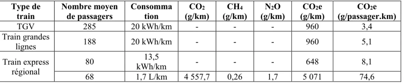 Tableau 2.4 : Coefficients d’émission pour les trains alimentés au diesel ou à l’électricité (tiré de :  Environnement et Changement climatique Canada, 2019b ; MTES, 2018) 