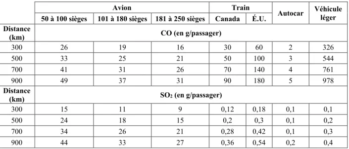 Figure 2.7 : Émissions de NOx exprimées en gramme par passager pour différents modes de transport  au Canada et aux États-Unis 