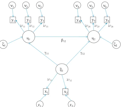 Fig. 1. An example of a structural equation model with 2 endogenous latent variables ( 1 and  2 ), one exogenous latent variable ( 1 ) and 8 observed variables (y 1 to y 3 , y 4 to y 6 , x 1 and x 2 )