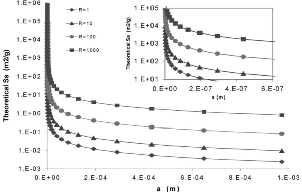 Fig. 6 shows the simulation of the surface area of such silica powders with respect to the size of the particles (a) and the aspect ratio (R=a/h)