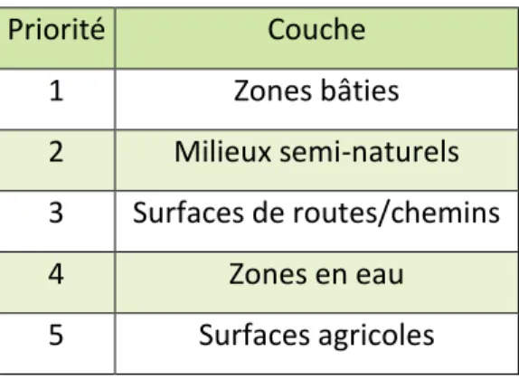 Tableau 1: Ordre de priorité des couches SIG 