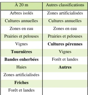 Tableau 2 : Variables paysagères dans les  différentes classifications  (les variables en gras indiquent les classes 