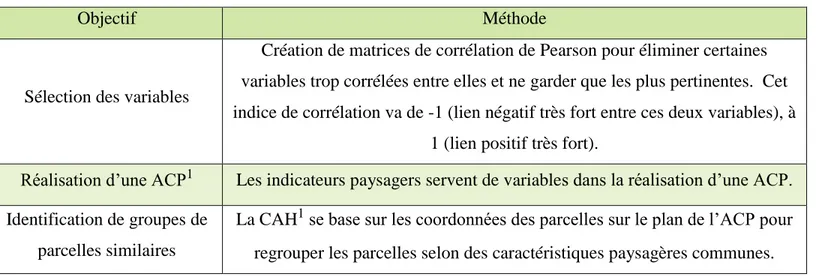 Tableau 6 : Résumé des analyses statistiques effectuées pour l’analyse paysagère des parcelles 