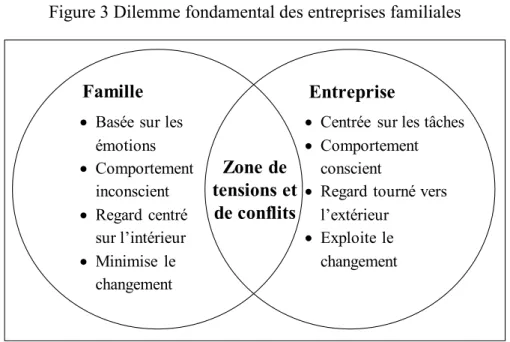 Figure 3 Dilemme fondamental des entreprises familiales 