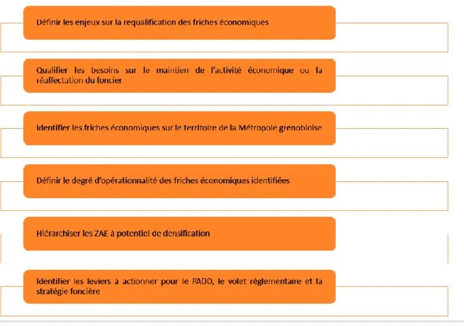 Figure 11 - Objectifs de l’Axe 3 du volet « économie - commerce » - PLUI Grenoble-Alpes Métropole 