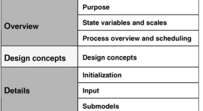 Figure 16: The seven elements of the ODD protocol, which can be grouped into the three blocks: Overview,  Design concepts, and Details