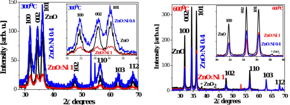 Figure 1. XRD patterns of ZnO, ZnO:In 0.4 and ZnO:Ni 1 films treated at 300 and 600 o C