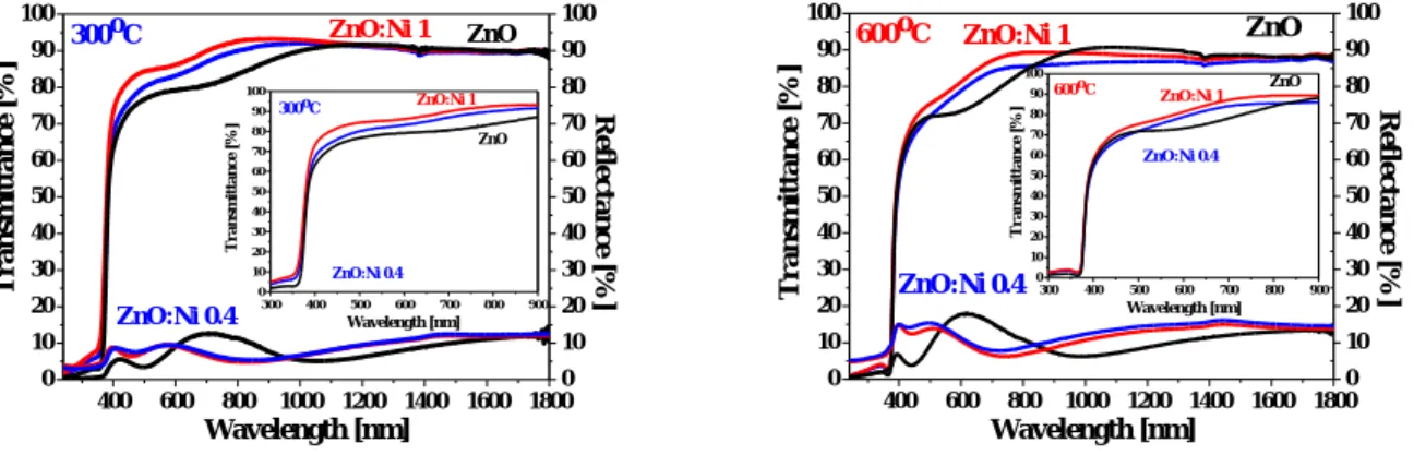 Figure 4. Transmittance and reflectance spectra of ZnO, ZnO:Ni films treated at 300  o C and 600  o C