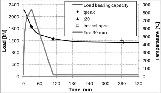 Figure  4  summarizes  the  results  of  the  analysis  performed  on  the  basic  case  for  a  natural  fire with duration of the heating phase of 30 minutes