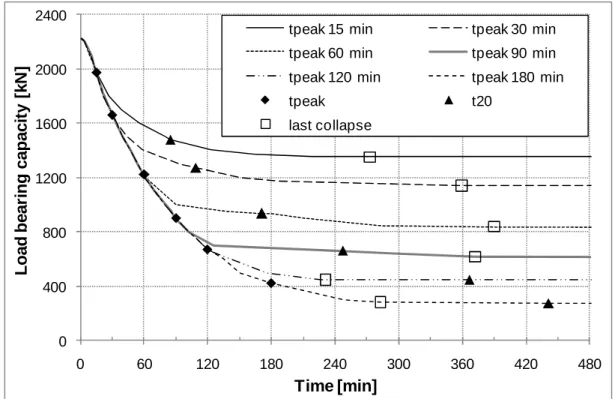 Figure 5 summarizes the analysis performed to examine the influence of the duration of the  heating  phase  of  the  fire