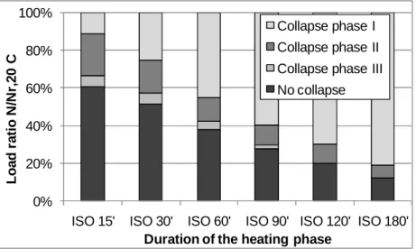 Figure  6  shows  another  presentation  of  the  same  results.  On  the  horizontal  axis  is  the  duration of the heating phase of the fire whereas on the vertical axis is the applied load ratio  on the column, with respect to the load bearing capacity