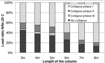 Fig. 7: Influence of the effective length of the column on the possibility of delayed collapse 
