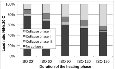 Fig. 8: Influence of the duration of the heating phase on the possibility of delayed collapse for a 600x600 mm  side section