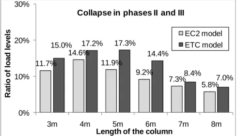 Figure  10  summarizes  the  results  obtained  for  different  length  of  the  column  for  a  heating  phase that lasts for 60 minutes