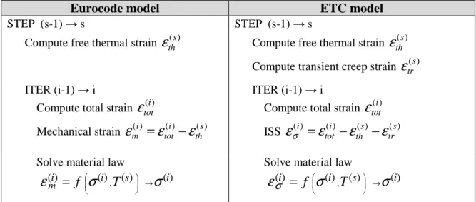 Table 1: Schematic computation processes for the concrete model of Eurocode and for the ETC model 