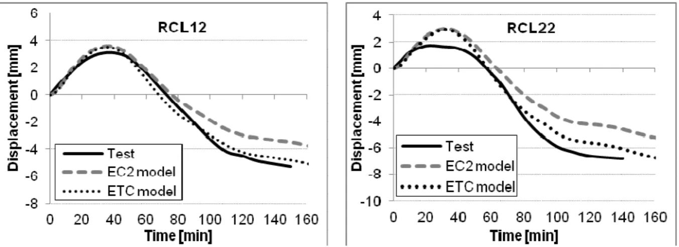 Fig. 1: Comparison between measured and computed results of the displacement at the top of the columns 