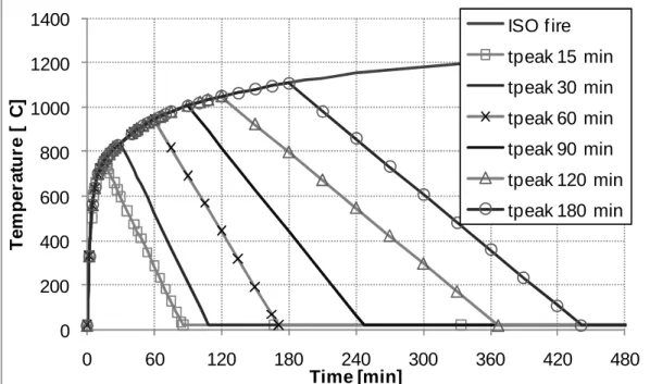 Figure  2  shows  the  different  fire  curves  that  were  used,  differing  from  each  other  by  the  duration of the heating phase, from 15 to 180 minutes